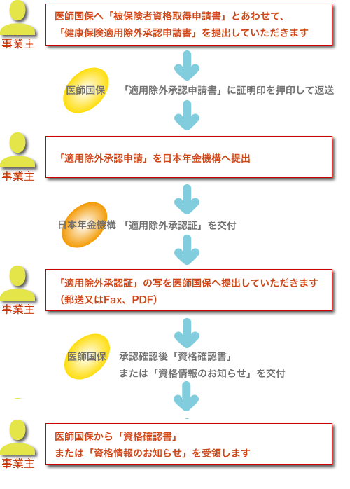 健康保険被保険適用除外承認の流れ